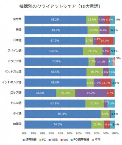 使用機器別のTwitter利用シェアグラフ