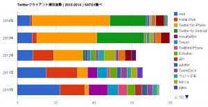 クライアント別のTwitter利用シェアグラフ