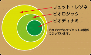 栽培法の分類