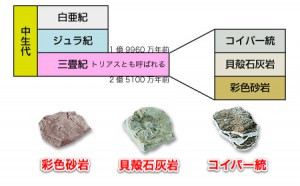 三畳紀の区分と岩石